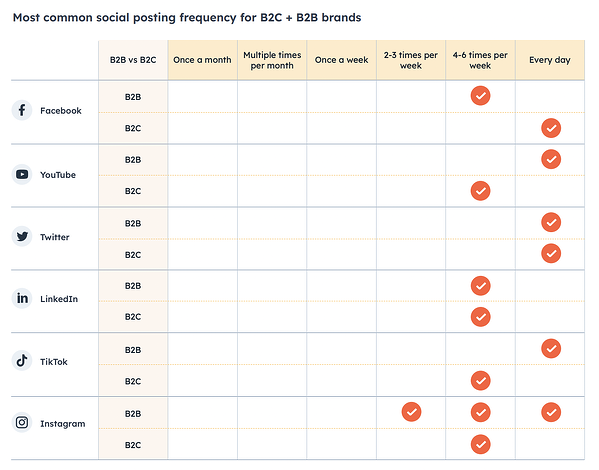 how often to post on social media, most companies show they post between four and six times per week