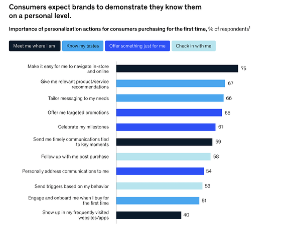 behavioral marketing data, customers expect brands to demonstrate that they know them on a personal level.