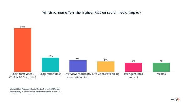 graph displaying the social media format with highest ROI