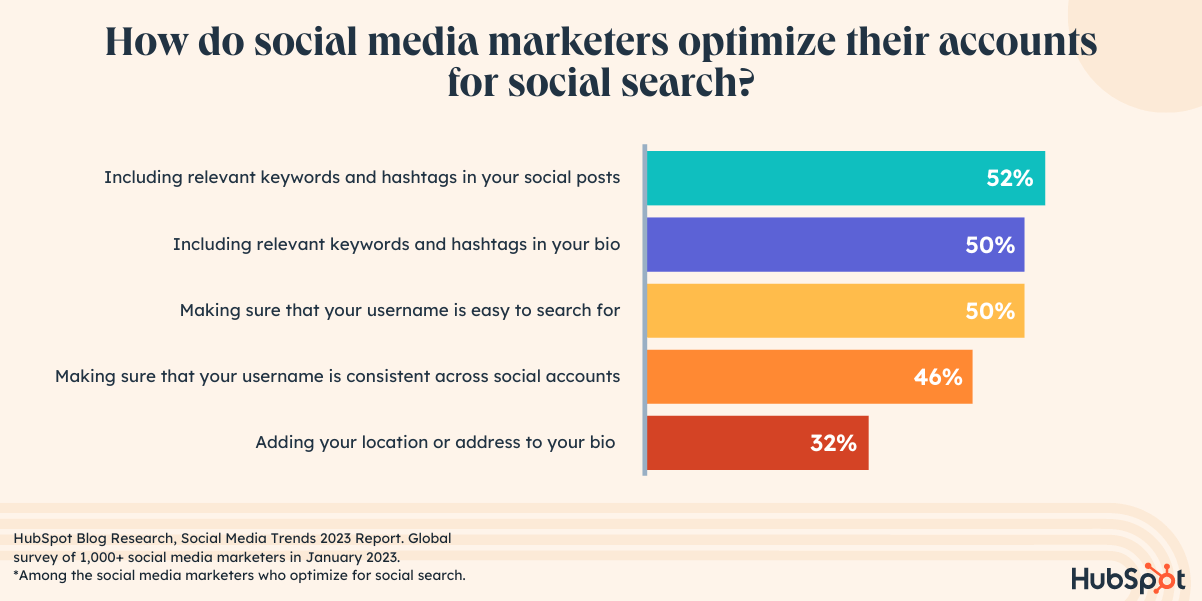 how social media marketers optimize accounts for social search-1