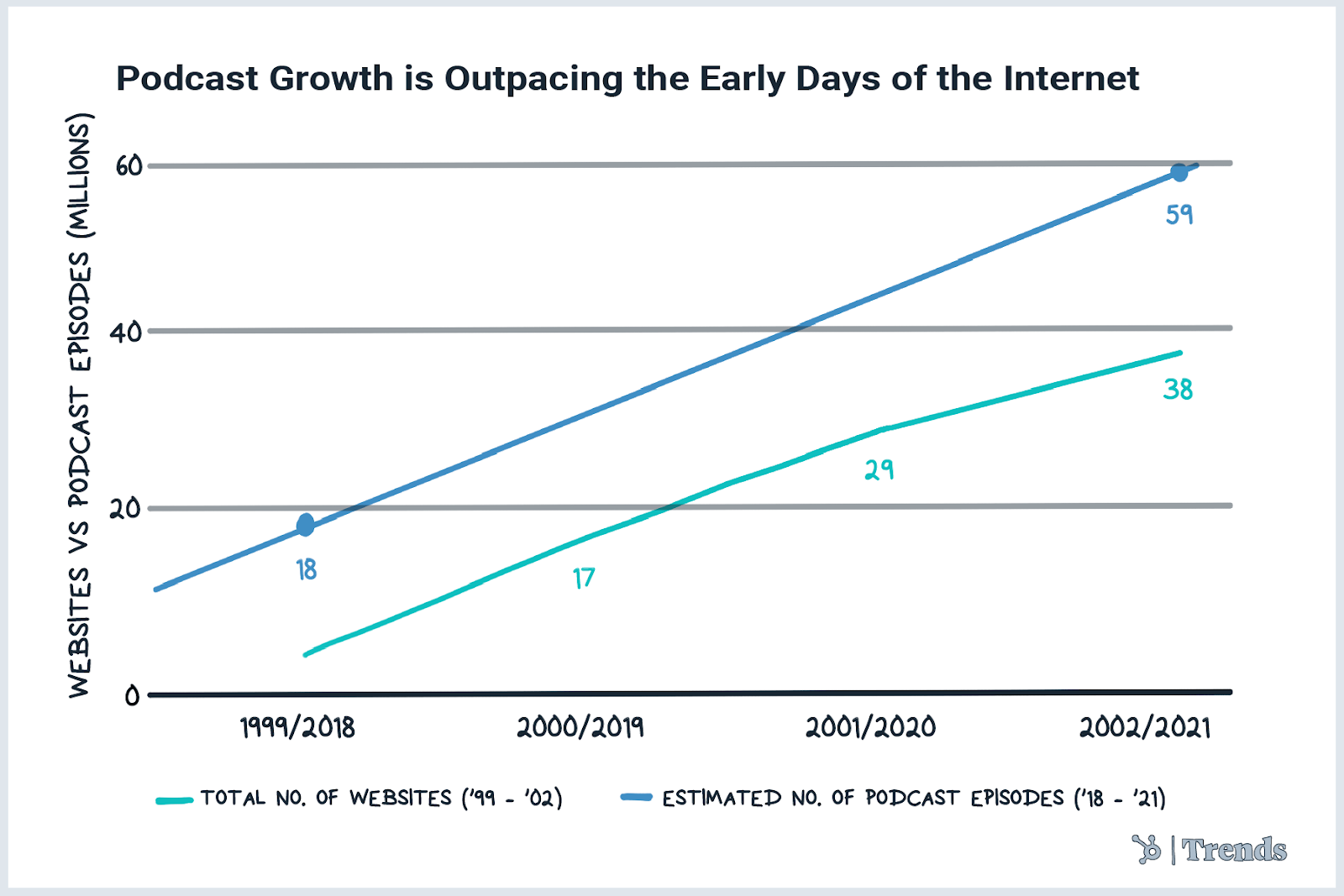 podcast growth vs. internet development