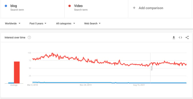 Google Trends podcast vs blog report