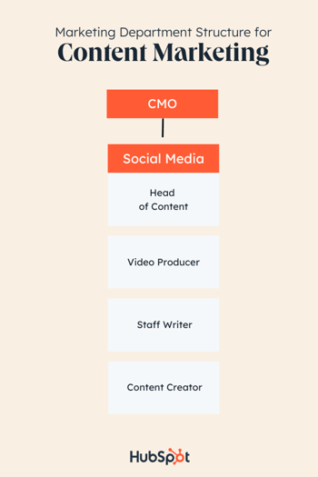 marketing team structure example: content marketing