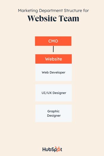 marketing team structure example: website team