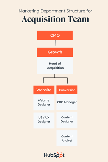 Marketing Department Structure example by Product: acquisition team