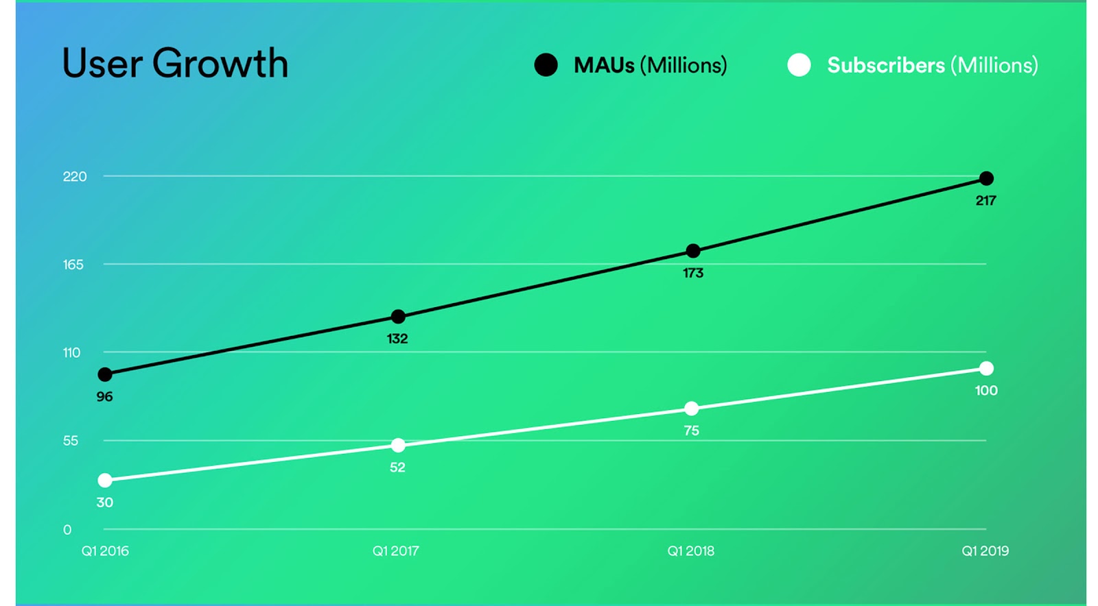 Spotify now has 100 million paid subscribers and 217 million monthly active users in total; product sampling marketing 