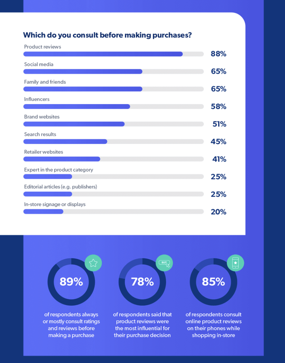 sampling marketing, data showing that customers trust product reviews and UGC to inform buying decisions