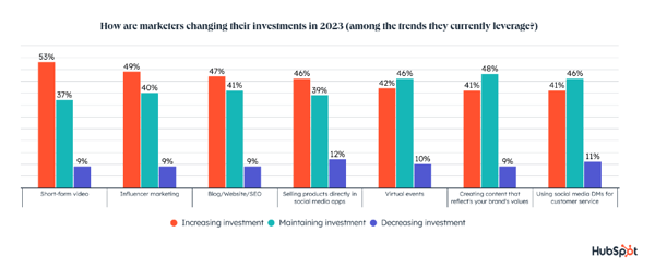 brand values increasing investment