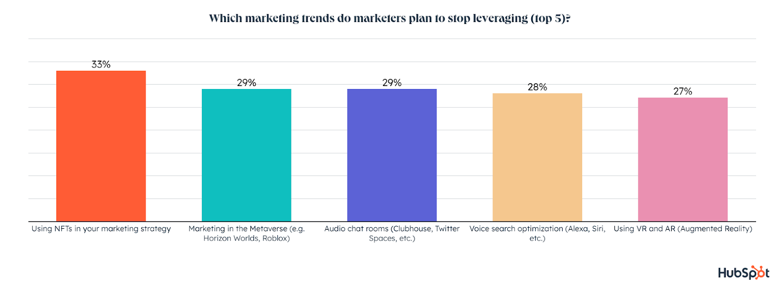 lower investments in metaverse