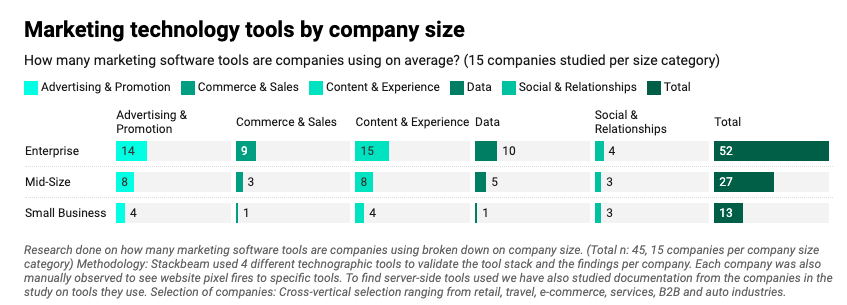 cdp advertising, the number of marketing tools used by companies