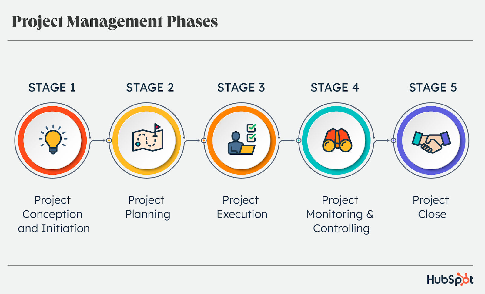 The 5 Phases of Project Management – i4Lead – Clever Digital Agency