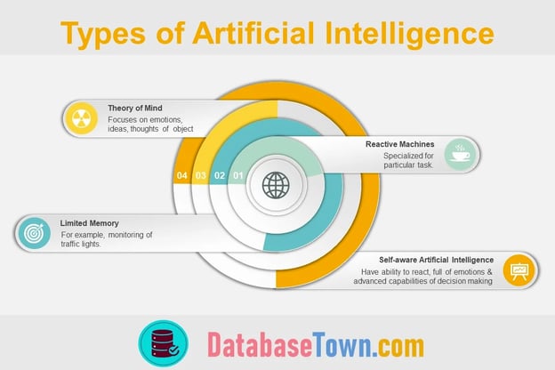 How does AI work — four concepts of AI.