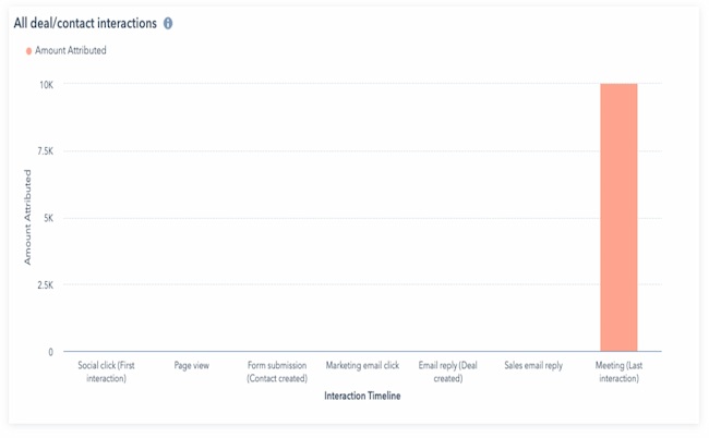 Marketing attribution types: Last-Touch Attribution