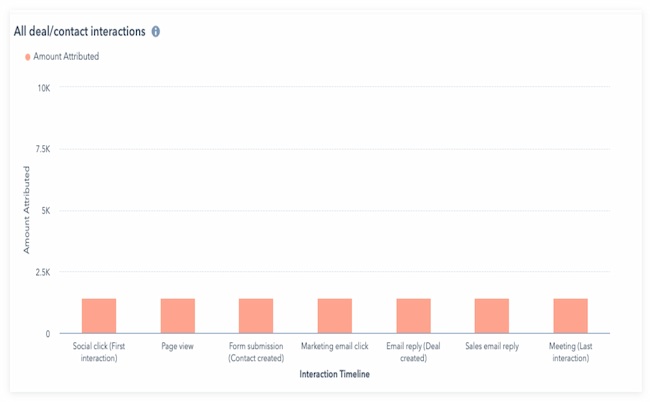 Marketing attribution types: Linear Attribution