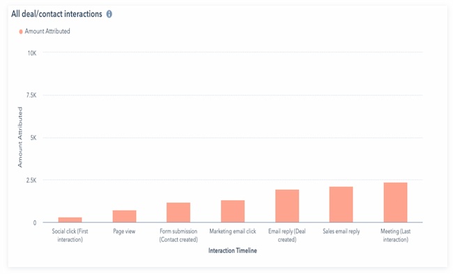 Marketing attribution types: Time Decay