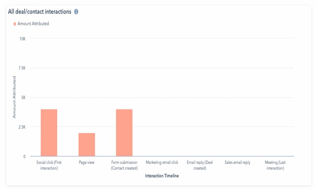 Marketing attribution types: U-Shaped Multi-Touch Attribution