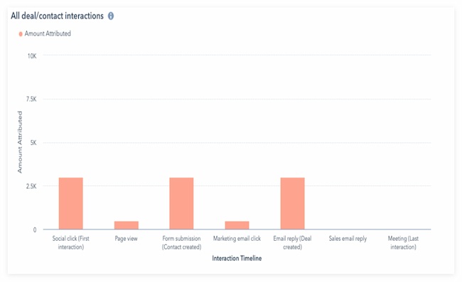 Marketing attribution types: W-Shaped Multi-Touch Attribution