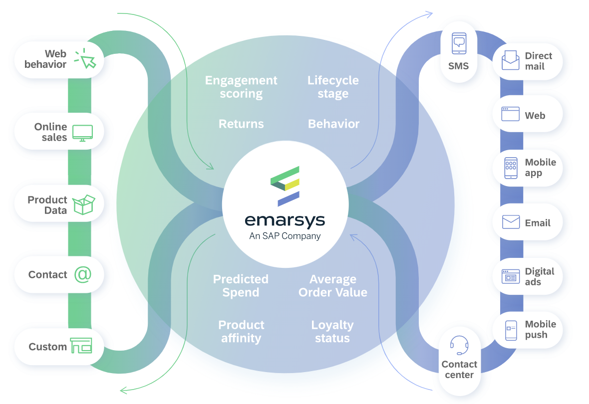 emarsys