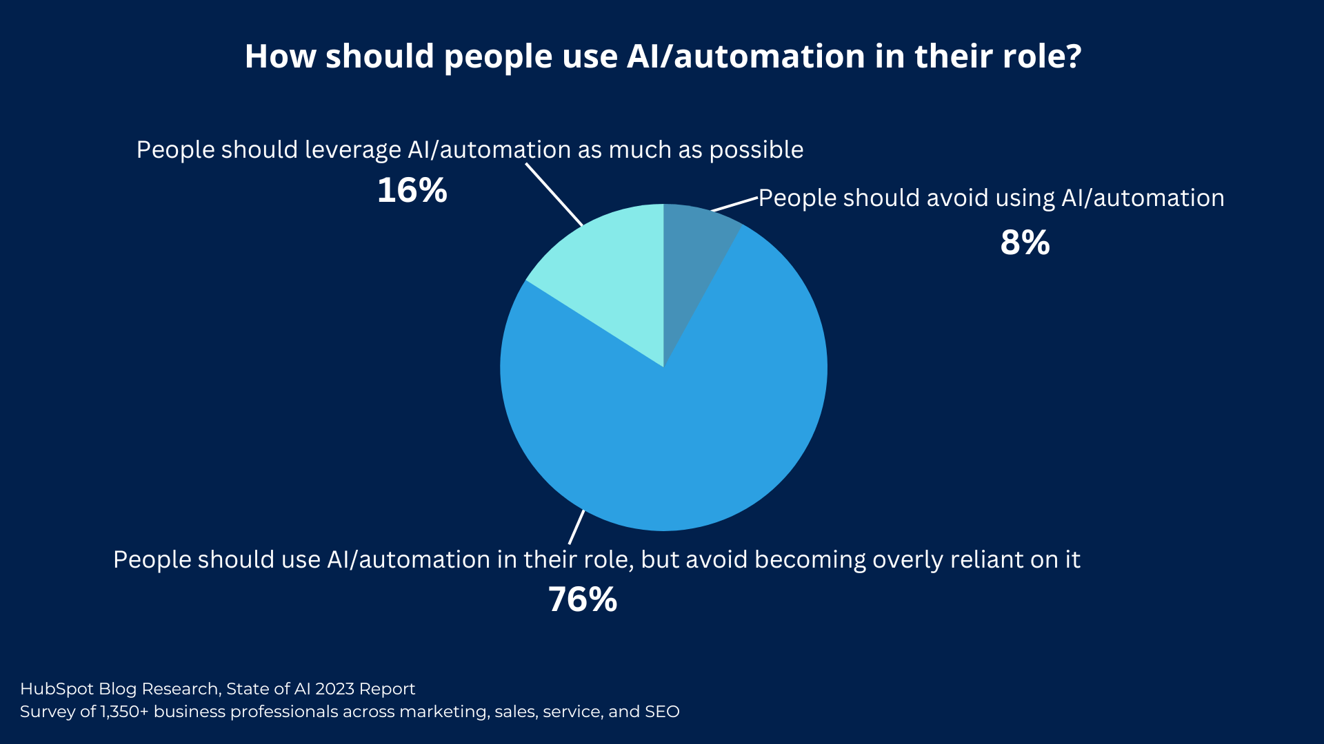 how people should use AI in their roles