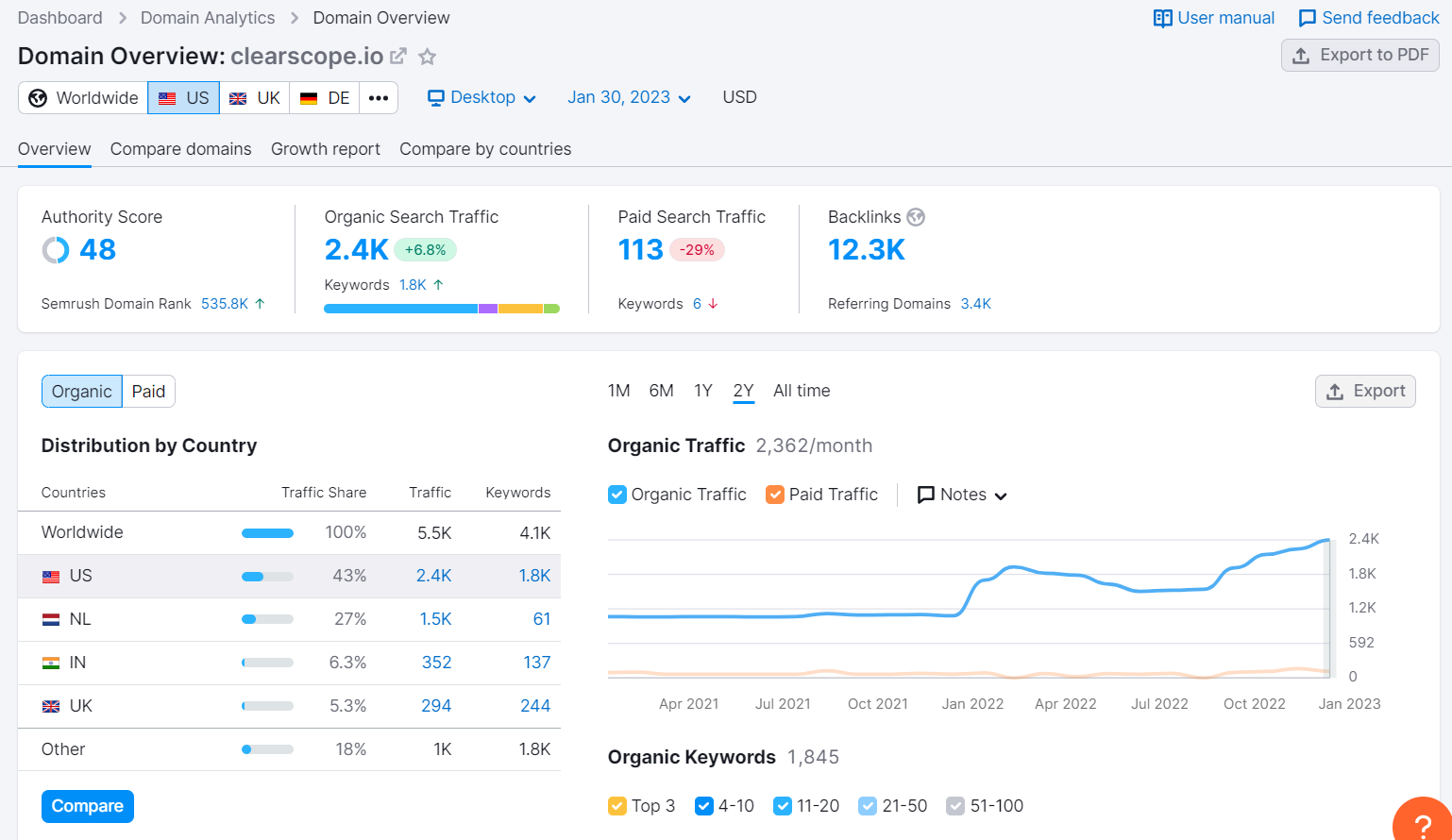 SEMRush — SEO automation tools