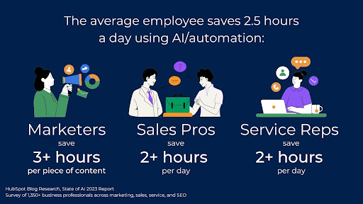 time saved using AI