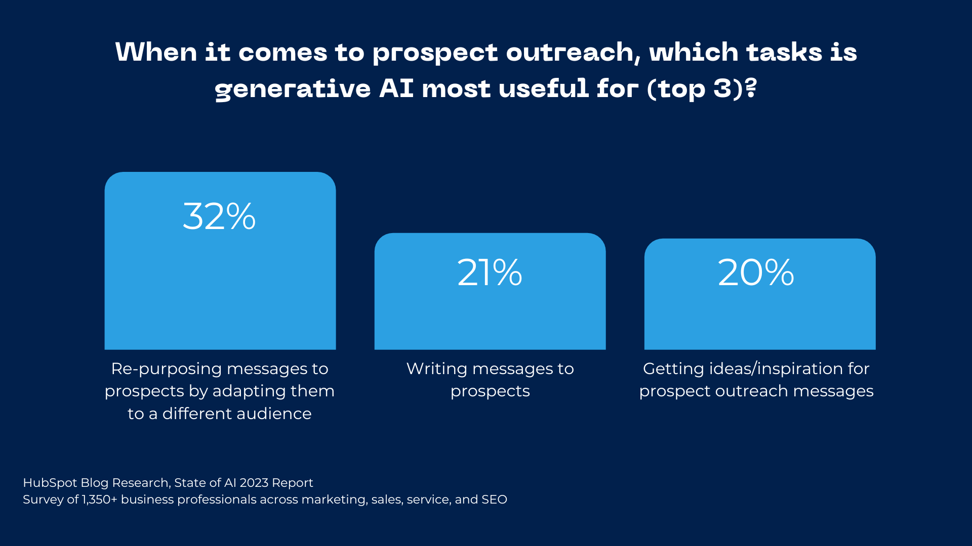 what generative AI is useful for when it comes to outreach