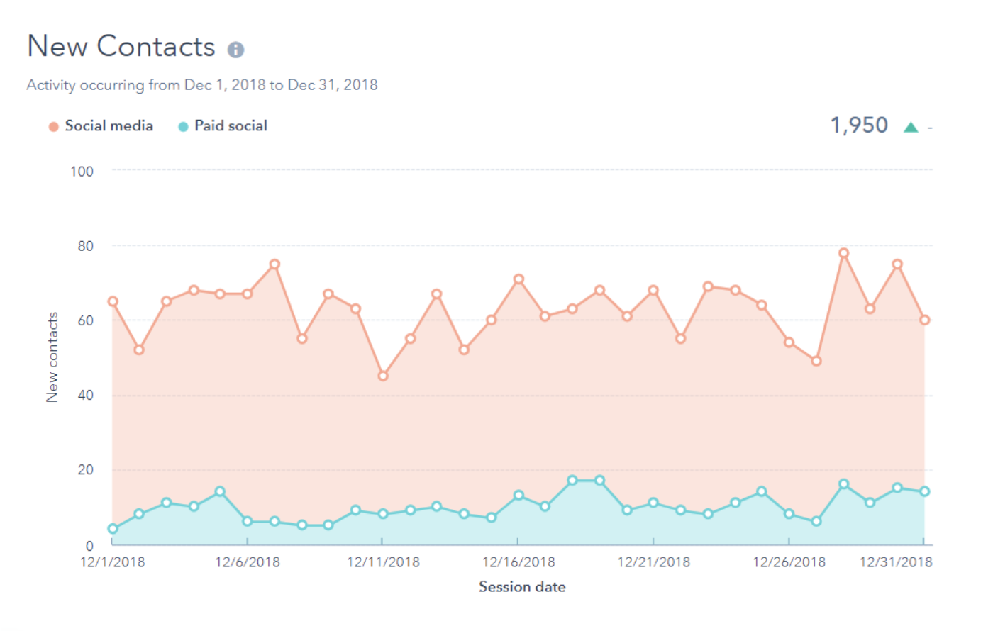 new contacts social media analytics report