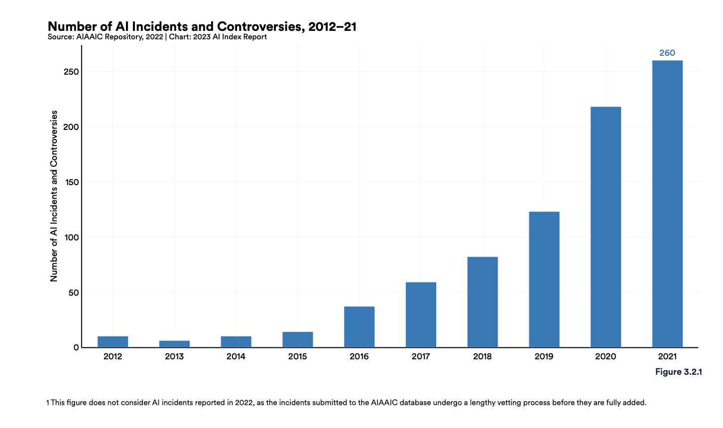 graph displaying an increase in ai bias incidents