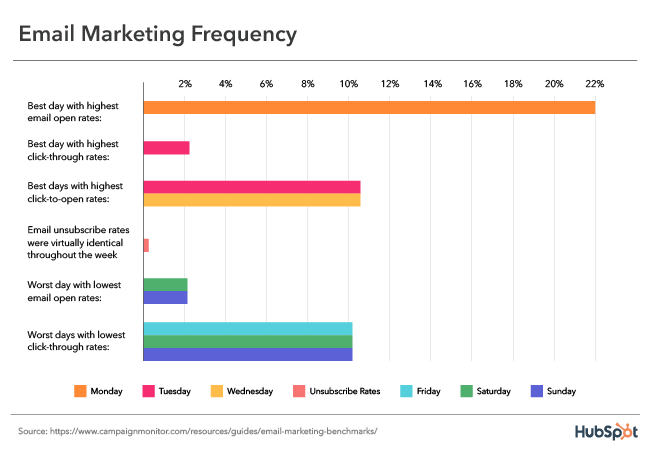 Email Frequency