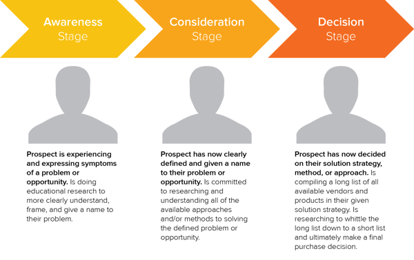 HubSpot's buyer's journey.