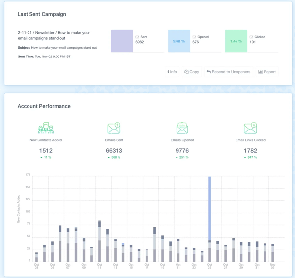 An example of SendX’s email marketing software