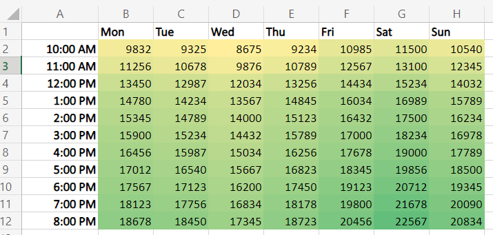 A retail store footfall heatmap in Excel