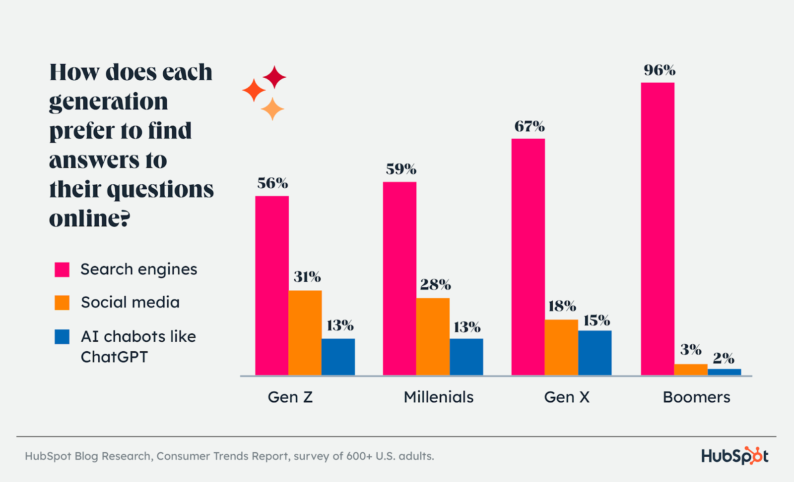 graph displaying how each generation prefers to find answers to their questions online