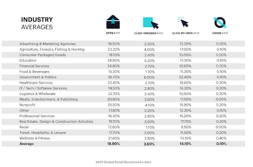 Benchmarks for lifecycle email marketing