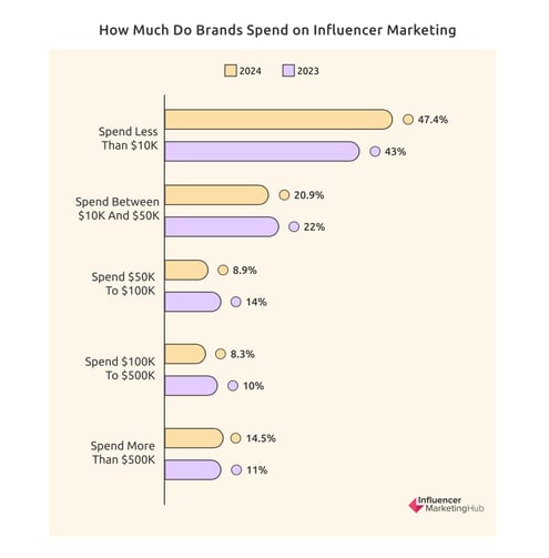 influencer marketing hub