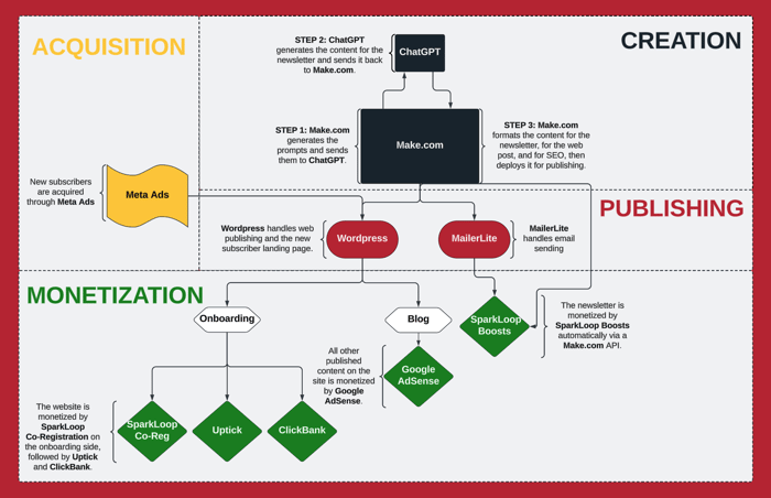 Image 6_ Automation flow chart