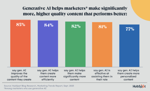 Graph showing marketers sentiments toward using AI in their content creation efforts