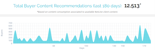 How to Inform Your B2B Content Strategy with Real-Time Buyer-Level Insights