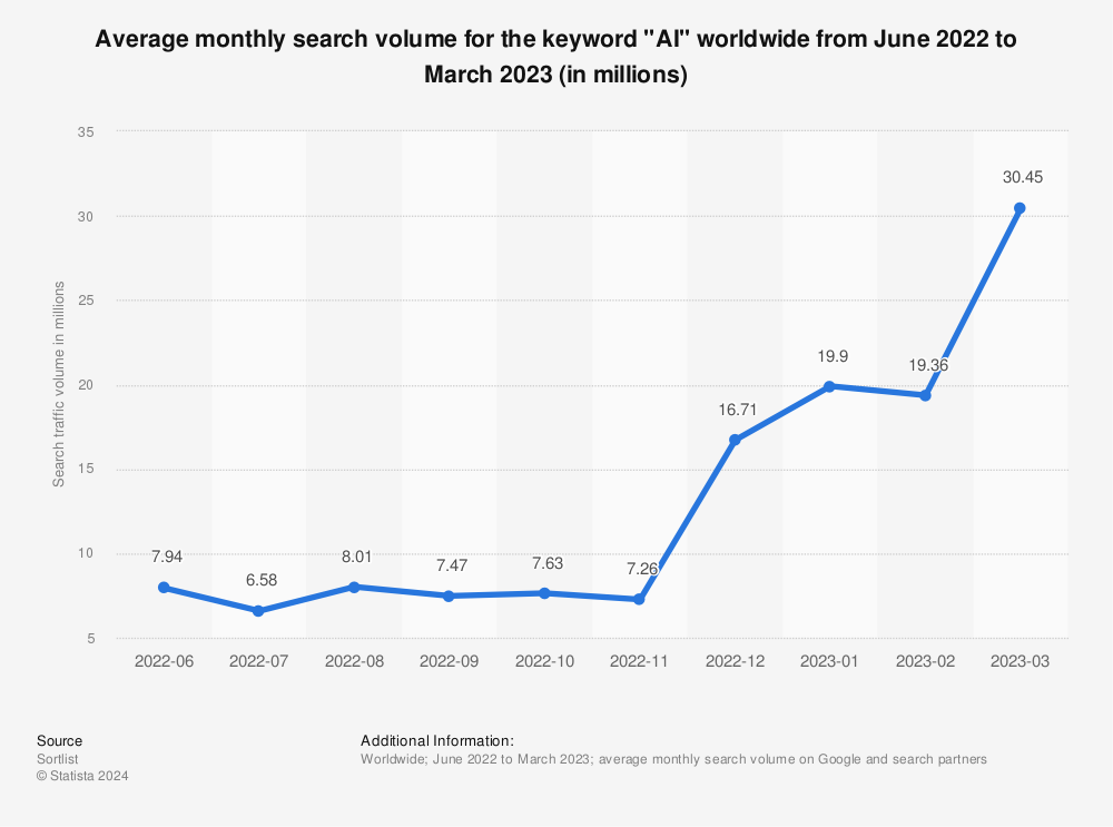 Statistic: Average monthly search volume for the keyword 