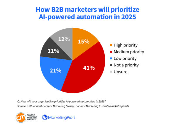 How B2B marketers will prioritize AI-powered automation in 2025.