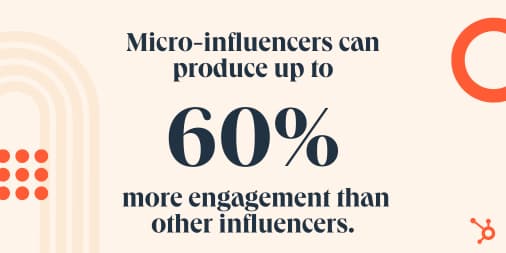 Micro-influencers can produce up to 60% more engagement than other influencers.