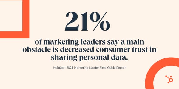 21% of marketing leaders say a main obstacle is decreased consumer trust in sharing personal data