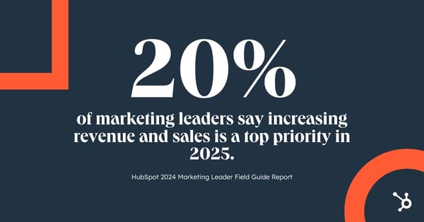 Increasing revenue and sales is a top priority for most marketing leaders in 2025, with 20% saying it's their number one goal.