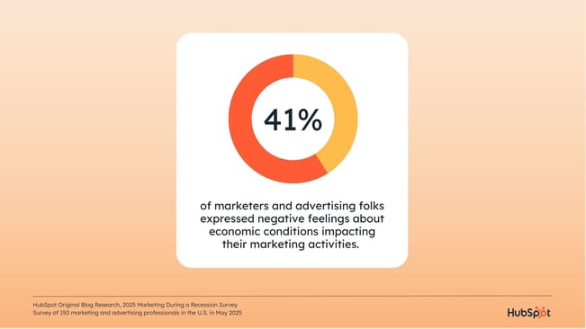 [alt text] a hubspot-branded graphic showcasing data about how marketers feel about economic conditions impacting their marketing activities