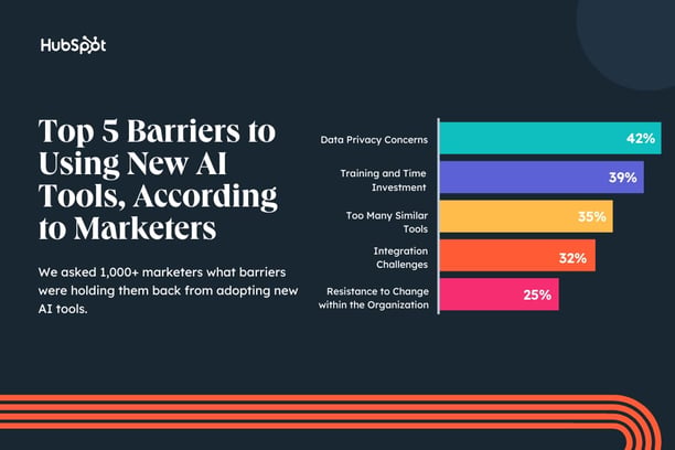 Data Privacy — The majority of marketers in our survey (42%) say data privacy concerns have prevented their team from adopting new AI tools in the past year. Training and Time Investment — 39% of marketers said investing in time and training on new AI tools created a barrier against adopting them. Too Many Similar Tools —35% of marketers say there are too many AI tools that all do the same thing but don't connect to one another, creating more complications when adopting new ones into their workflow.