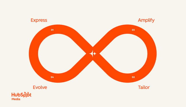 a hubspot-branded image highlighting the four stages of loop marketing
